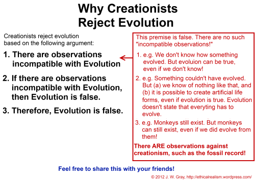 why creationists reject evolution